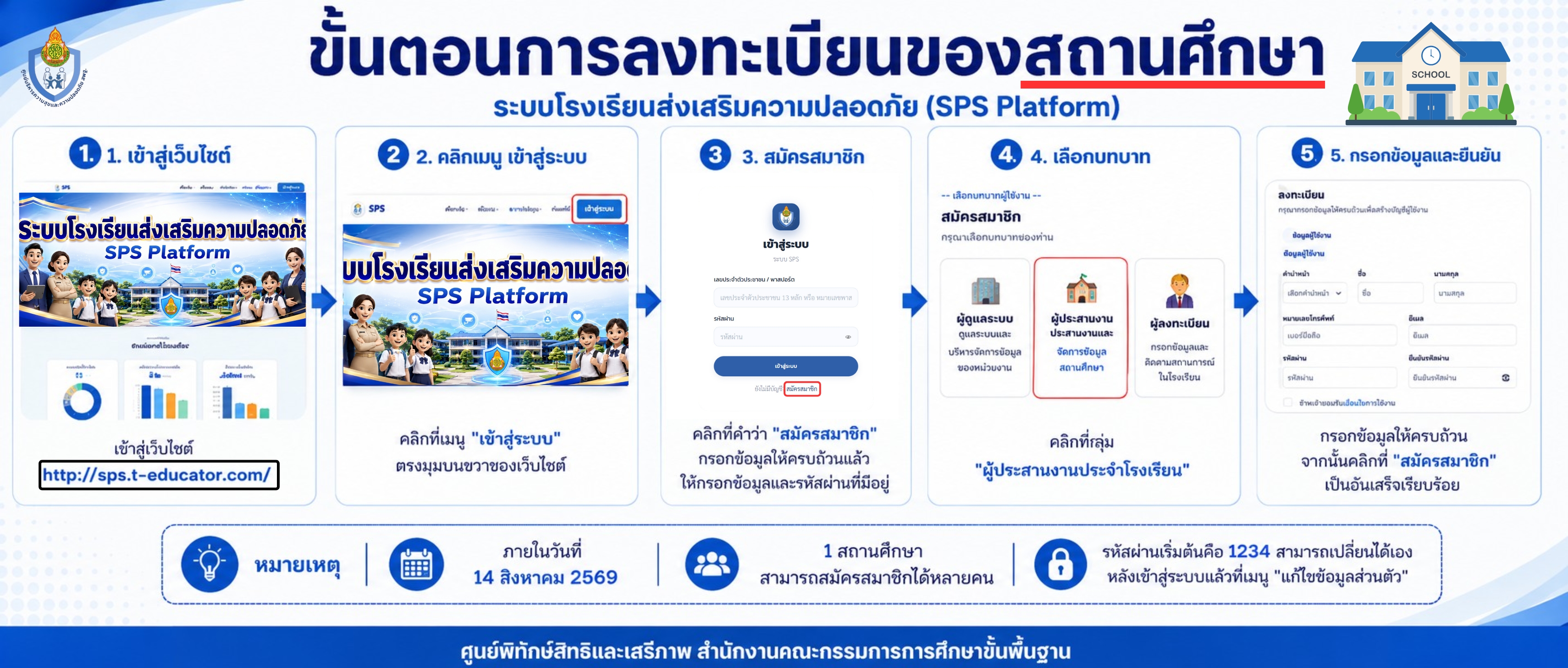 ขั้นตอนการลงทะเบียน SPS Platform